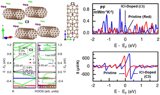 Graphical abstract: Thermoelectric property enhancement of single-wall carbon nanotube network by ICl intercalation and filling: a first-principles study