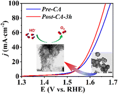 Graphical abstract: In situ formation of robust nanostructured cobalt oxyhydroxide/cobalt oxide oxygen evolution reaction electrocatalysts