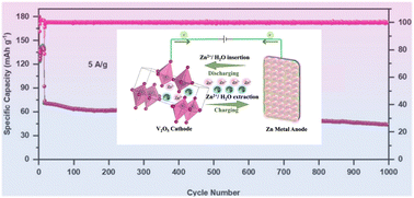 Graphical abstract: Highly-robust nanoplate-shaped V2O5 as an efficient cathode material for aqueous zinc ion batteries