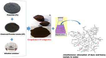 Graphical abstract: Synergistic co-adsorptive removal of crystal violet and chromium(vi) from water by pozzolan-charcoal based geopolymer composites