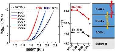 Graphical abstract: Crystallization kinetics of stacked phase-change films for multi-level storage