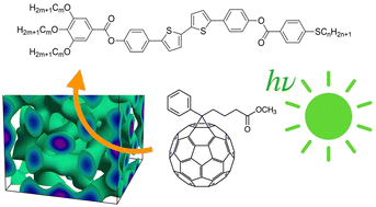 Graphical abstract: Effect of fullerene doping on electronic and photovoltaic properties of the cubic bicontinuous phase