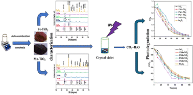 Graphical abstract: A facile auto-combustion pathway for creating Mn- and Fe-doped TiO2 nanostructures and their photocatalytic activity