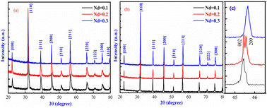 Graphical abstract: Enhancement of mechanical and energy storage properties of Ba(Ti0.8Co0.2)O3 Pb-free ceramics by addition of Nd3+ ions