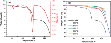 Graphical abstract: Mechano-synthesis of a AgSrFeO3 catalyst for epoxidation of ethylene in a chemical looping set-up