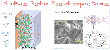 Graphical abstract: Enhanced fast charging capabilities in natural graphite/iron cross-linked pectin electrodes for lithium-ion batteries