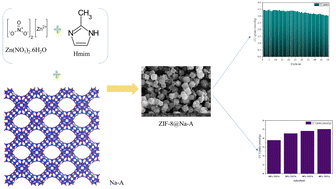 Graphical abstract: Coal fly ash-ZIF composites for enhanced and stable carbon capture—an in-depth study