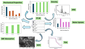Graphical abstract: Fabrication of composite scaffolds using hydroxyapatite, epoxy resin and silica for load-bearing applications