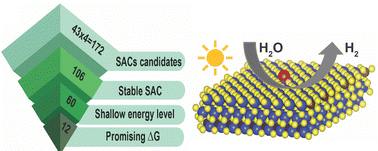 Graphical abstract: High-throughput screening of single atom co-catalysts in ZnIn2S4 for photocatalysis
