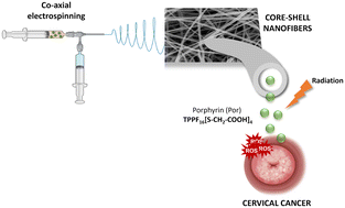 Graphical abstract: Localized cancer photodynamic therapy approach based on core–shell electrospun nanofibers