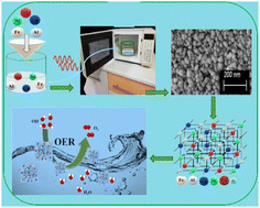 Graphical abstract: Rapid microwave synthesis of medium and high entropy oxides for outstanding oxygen evolution reaction performance