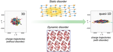 Graphical abstract: Impact of static and dynamic disorder effects on the charge transport properties of merocyanine single crystals