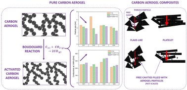Graphical abstract: Electrical conductivity of monolithic and powdered carbon aerogels and their composites