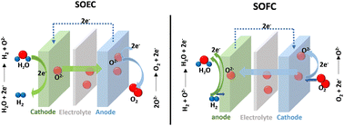 Graphical abstract: Highly conductive and stable electrolytes for solid oxide electrolysis and fuel cells: fabrication, characterisation, recent progress and challenges