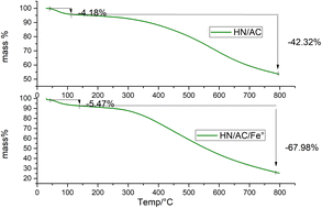 Graphical abstract: Green synthesis and physicochemical characterization of an eco-friendly zero-valent iron biochar based on Coula edulis shell and morinda bark extracts using response surface analysis