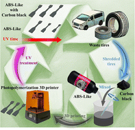 Graphical abstract: Development of low-shrinkage eco-friendly composite materials for the DLP 3D printing technique