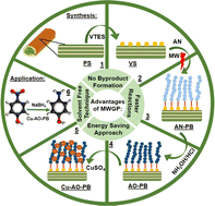 Graphical abstract: Microwave-assisted synthesis of copper-loaded polyamidoxime brushes as an efficient catalytic system for nitroarene reduction