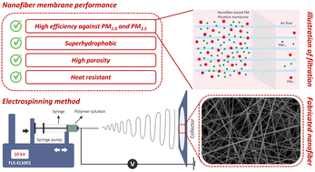 Graphical abstract: A superhydrophobic and heat-resistant PAN/PSU/PTFE composite nanofiber membrane for high-efficiency PM1.0 and PM2.5 filtration