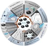 Graphical abstract: Unveiling the synergistic effect of an nZVI–SiO2–TiO2 nanocomposite for the remediation of dye contaminated wastewater