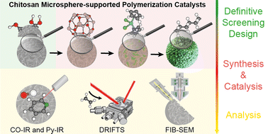Graphical abstract: Chitosan microsphere-supported catalysts: design, synthesis and optimization for ethylene polymerization