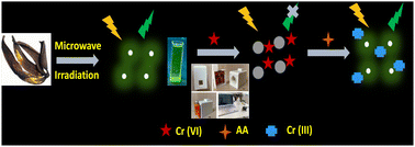 Graphical abstract: A portable microcontroller-enabled spectroscopy sensor module for the fluorometric detection of Cr(vi) and ascorbic acid, utilizing banana peel-derived carbon quantum dots as versatile nanoprobes