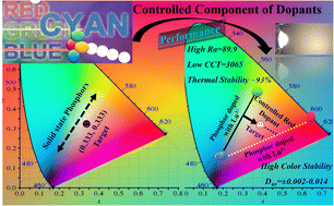 Graphical abstract: White light emission and superior color stability in a single-component host with exceptional eminent color rendering and theoretical calculations on Duv for color quality