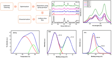 Graphical abstract: Tuning of the structural and electrical properties of thermo-luminescent tungsten-doped indium oxide thin film