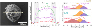 Graphical abstract: Synthesis and characterization of core–shell NMC microparticles as cathode materials for Li-ion batteries: insights from ex situ and in situ microscopy and spectroscopy techniques