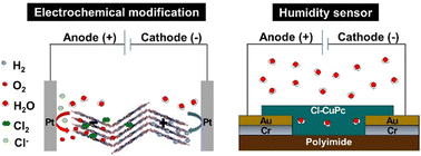 Graphical abstract: Halide-mediated electrochemical modification of copper phthalocyanine for humidity sensing applications