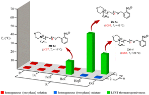 Graphical abstract: Small-molecule zwitterionic morpholinium sulfonates as non-cytotoxic materials exhibiting LCST thermo-responsive phase separation in water