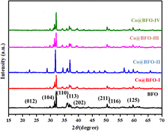Graphical abstract: A multifunctional Co-doped BiFeO3 nanocomposite: a promising candidate for photocatalytic degradation, antibacterial activity, and antioxidant applications
