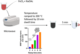Graphical abstract: Simple size tuning of magnetic nanoparticles using a microwave solvothermal method and their application in facilitating the solid-phase synthesis of molecularly imprinted polymers