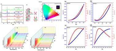 Graphical abstract: Enhancing the luminescence intensity of Eu3+-activated NaYb(MoO4)2 phosphors through bismuth doping: Judd–Ofelt analysis, lighting, and temperature-sensing applications
