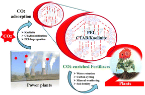 Graphical abstract: Environmental materials: CO2-adsorbing clays for enhancing soil fertility and agricultural sustainability