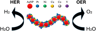 Graphical abstract: Facile tailoring of a multi-element nanocomposite for electrocatalysis
