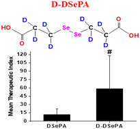 Graphical abstract: Deuterium labeling improves the therapeutic index of 3,3′-diselenodipropionic acid as an anticancer agent: insights from redox reactions