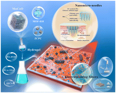 Graphical abstract: Current and promising applications of MOF composites in the healing of diabetes wounds