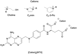 Graphical abstract: Synthesis, characterization and biological activity of methotrexate-derived salts in lung cancer cells