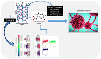 Graphical abstract: Retracted Article: Heteroatoms chemical tailoring of aluminum nitrite nanotubes as biosensors for 5-hydroxyindole acetic acid (a biomarker for carcinoid tumors): insights from a computational study