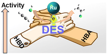 Graphical abstract: Deep eutectic solvent boosted ruthenium catalysts for acetylene hydrochlorination