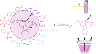 Graphical abstract: Boron subphthalocyanine axial groups: a comprehensive set for studying the tuning of photophysical and electrochemical properties