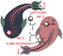 Graphical abstract: Self-evolutionary recycling of flame-retardant polyurethane foam enabled by controllable catalytic cleavage