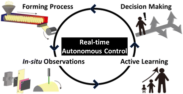 Graphical abstract: Real-time autonomous control of a continuous macroscopic process as demonstrated by plastic forming