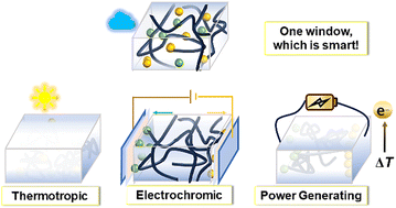 Graphical abstract: LCST ion gels fabricating “all-in-one” smart windows: thermotropic, electrochromic and power-generating