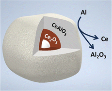 Graphical abstract: Aluminothermic reduction of CeO2: mechanism of an economical route to aluminum–cerium alloys