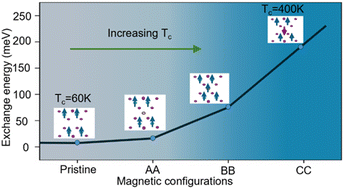 Graphical abstract: Enhancement of interlayer exchange coupling via intercalation in 2D magnetic bilayers: towards high Curie temperature