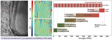 Graphical abstract: Strength–ductility materials by engineering a coherent interface at incoherent precipitates