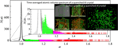 Graphical abstract: Time-averaged atomic volume spectrum: locating and identifying vacancies