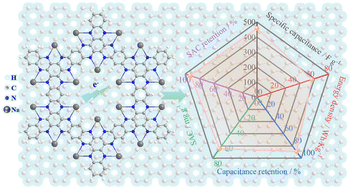 Graphical abstract: Heterointerface regulation of covalent organic framework-anchored graphene via a solvent-free strategy for high-performance supercapacitor and hybrid capacitive deionization electrodes