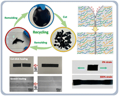 Graphical abstract: Self-healing, stretchable and recyclable polyurethane-PEDOT:PSS conductive blends